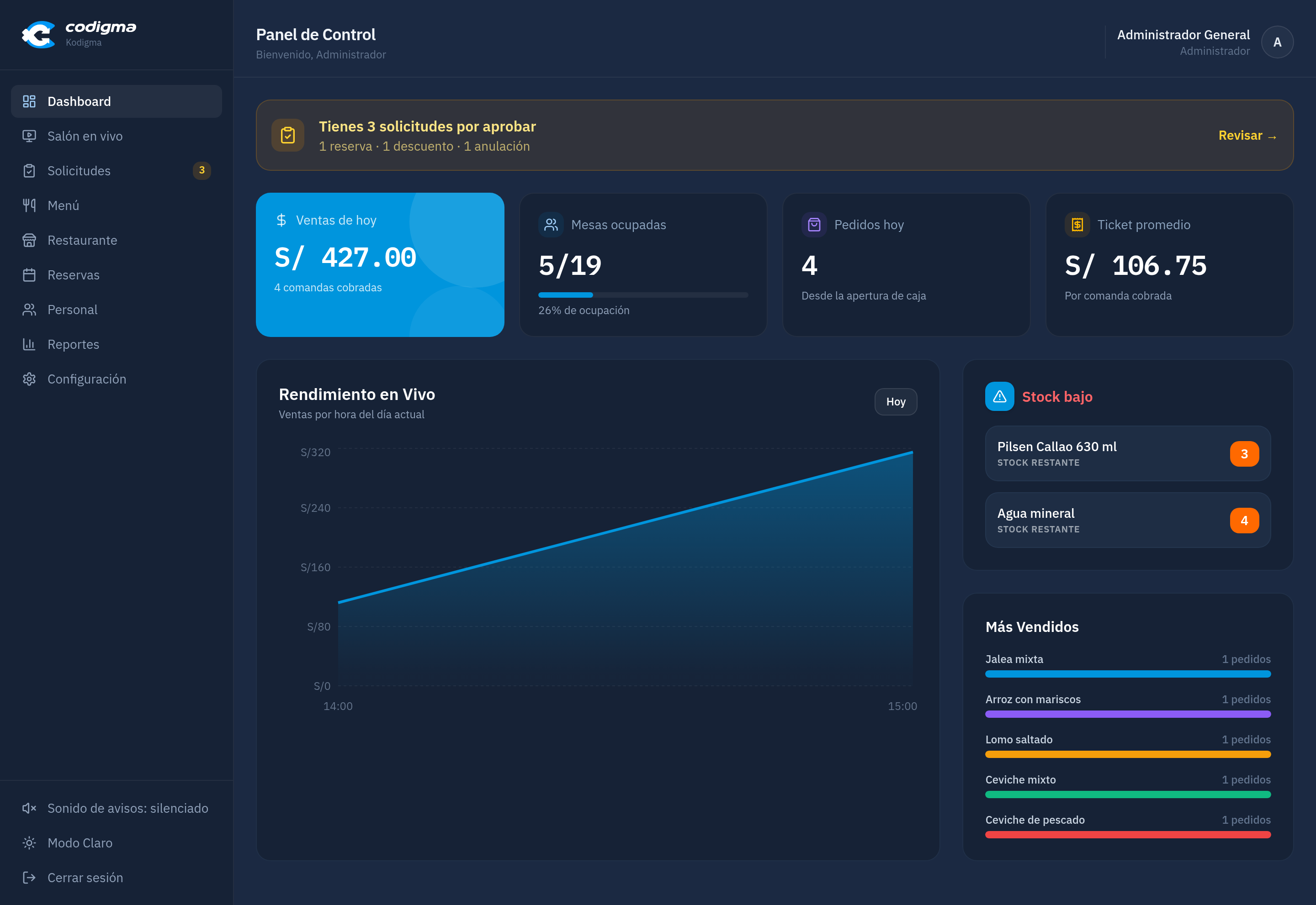Panel de control: 3 solicitudes por aprobar, ventas de hoy, mesas ocupadas, ticket promedio, stock bajo y más vendidos